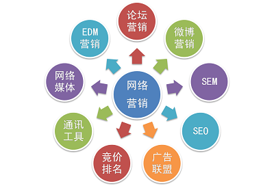 互聯(lián)網(wǎng)推廣的優(yōu)勢(shì) 安徽領(lǐng)聚的視角