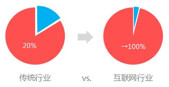 4P營(yíng)銷理論視域下互聯(lián)網(wǎng)產(chǎn)品與服務(wù)的特性分析