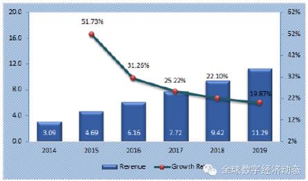 全球工業(yè)互聯(lián)網(wǎng)服務(wù)市場(chǎng)發(fā)展預(yù)測(cè)